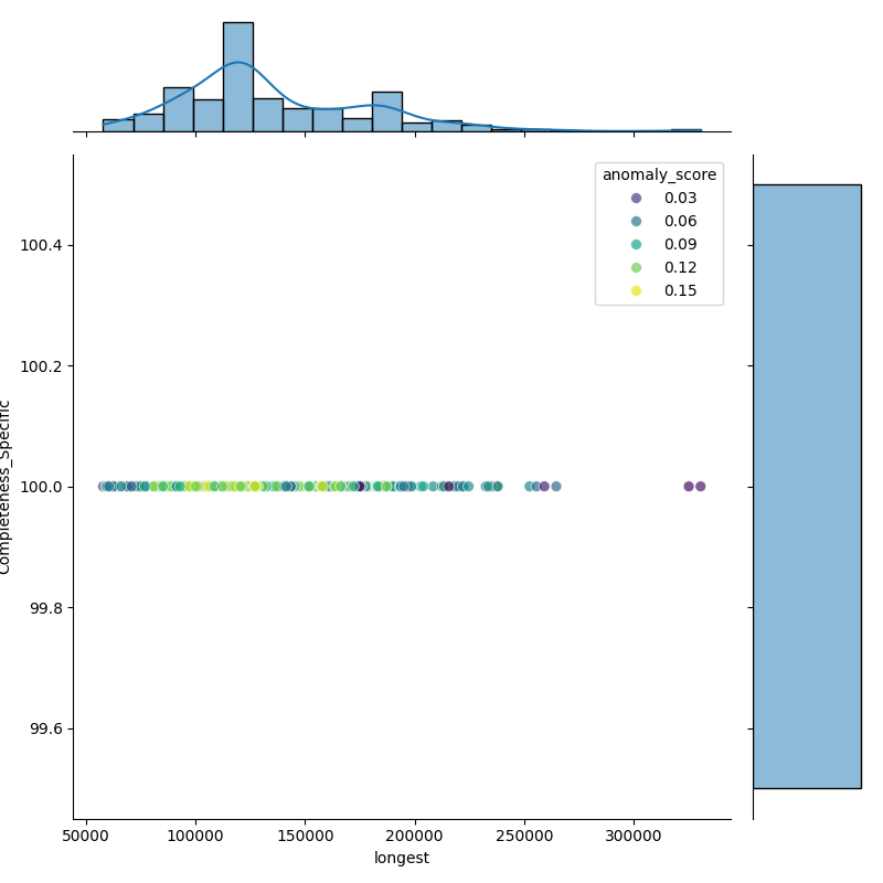 Glaesserella parasuis_filt_longest_Completeness_Specific.png